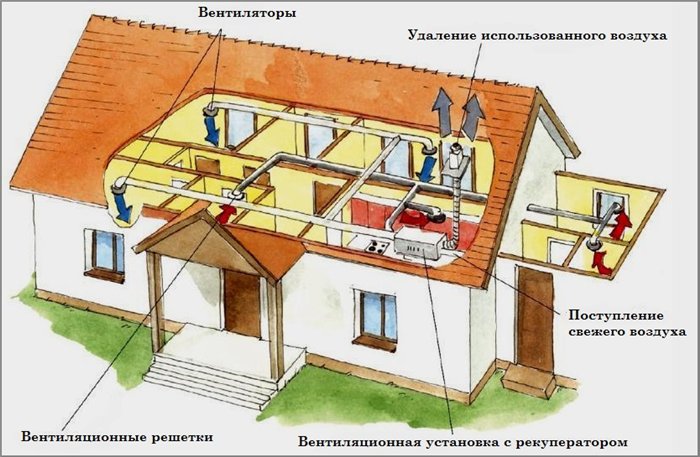 Системы вентиляции загородного дома: особенности